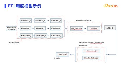 用戶畫像場(chǎng)景與技術(shù)實(shí)現(xiàn) 數(shù)據(jù)處理和存儲(chǔ)支持服務(wù)