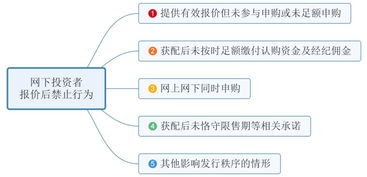 科創(chuàng)板網(wǎng)下投資者管理細(xì)則要點(diǎn)速覽